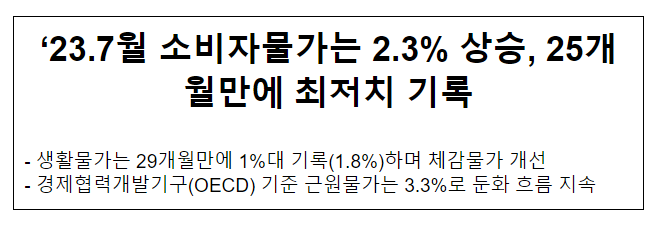 ‘23.7월 소비자물가는 2.3% 상승, 25개월만에 최저치 기록 ‘23.7월 소비자물가는 2.3% 상승, 25개월만에 최저치 기록