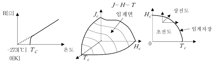  초전도 현상의 정의와 특징, 초전도체의 종류와 재료, 다양한 응용분야(케이블, 변압기, 모터, 자기에너지 저장장치, 초전도 한류기, 핵융합 발전)