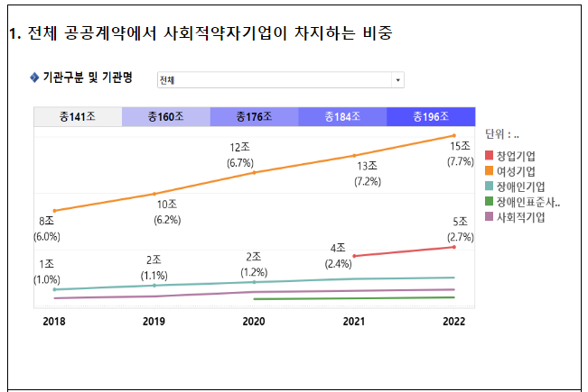 창업·여성·사회적 기업 공공구매 실적을 ‘한눈에’_조달청 창업·여성·사회적 기업 공공구매 실적을 ‘한눈에’_조달청