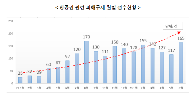 항공권 구매 관련 소비자피해 예방 주의보 발령 항공권 구매 관련 소비자피해 예방 주의보 발령