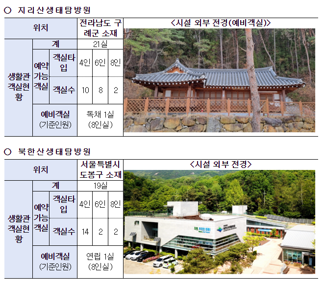 ‘국립공원 생태탐방원 예비객실’ 내부직원이 독차지 ‘국립공원 생태탐방원 예비객실’ 내부직원이 독차지