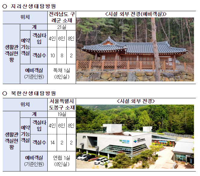 ‘국립공원 생태탐방원 예비객실’ 내부직원이 독차지