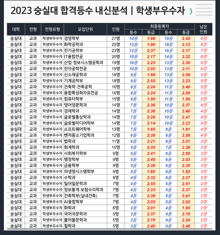  숭실대 합격등수 내신 : 학생부우수자