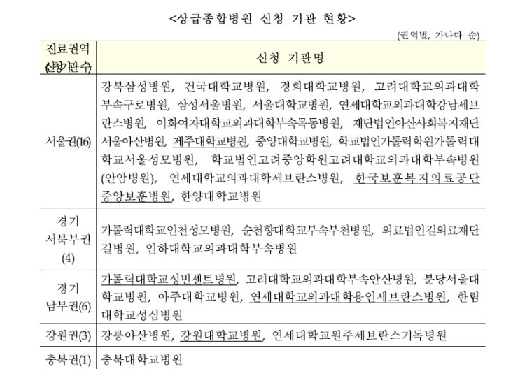 ‘<b>제5기 상급종합병원</b>’에 기존 의료기관 외 9곳 추가 신청