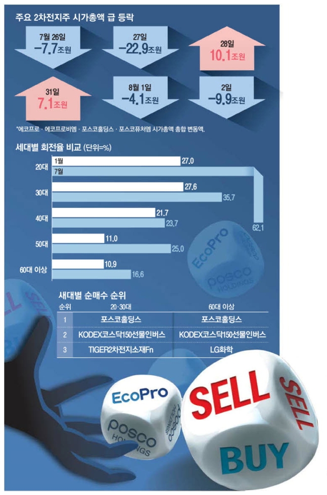 20대도 50대도 게임하듯 주식 매매…회전율 2배 넘게 확 늘었다 20대도 50대도 게임하듯 주식 매매…회전율 2배 넘게 확 늘었다