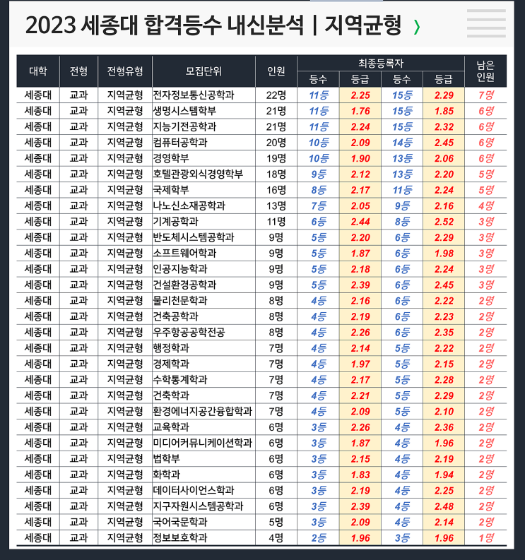  세종대 합격등수 내신 : 지역균형