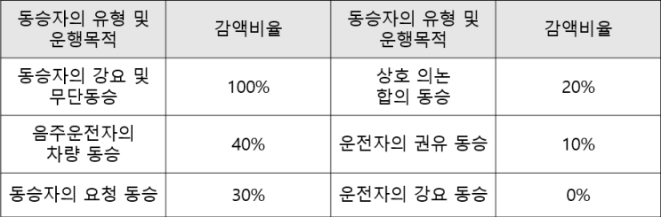  교통사고 발생시 동승자에 대한 보상 감액비율은?