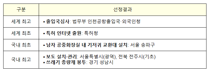 출입국심사 서비스는 우리나라가 세계 최고, 남자 공중화장실 기저귀 교환대는 송파구가 국내 최초 출입국심사 서비스는 우리나라가 세계 최고, 남자 공중화장실 기저귀 교환대는 송파구가 국내 최초
