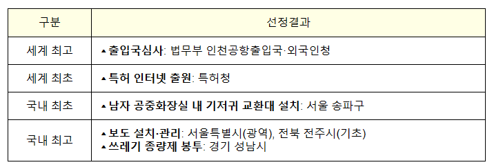 출입국심사 서비스는 우리나라가 세계 최고, 남자 공중화장실 기저귀 교환대는 송파구가 국내 최초