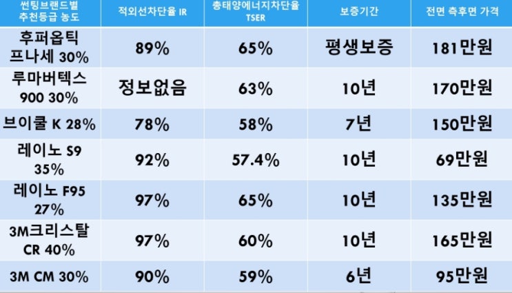 자동차 썬팅 브랜드 인기순위 가격 성능 정보