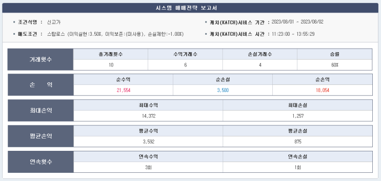  주식일기 6일차 - 일단 이득 봤습니다.