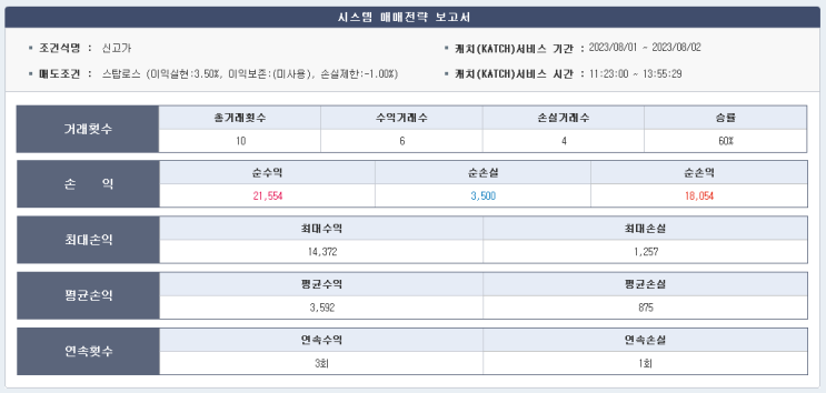 주식일기 6일차 - 일단 이득 봤습니다.