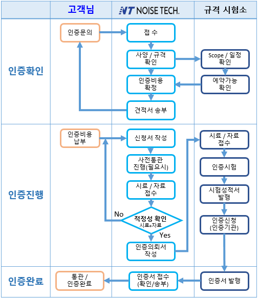  해외인증 CE, FCC, CCC, VCCI, UL, CSA, C-Tick, SRRC, BSMI 등과 국내 KC인증 취득을 위한 전자파적합등록, 전자파적합인증, 전기용품안전인증 대행