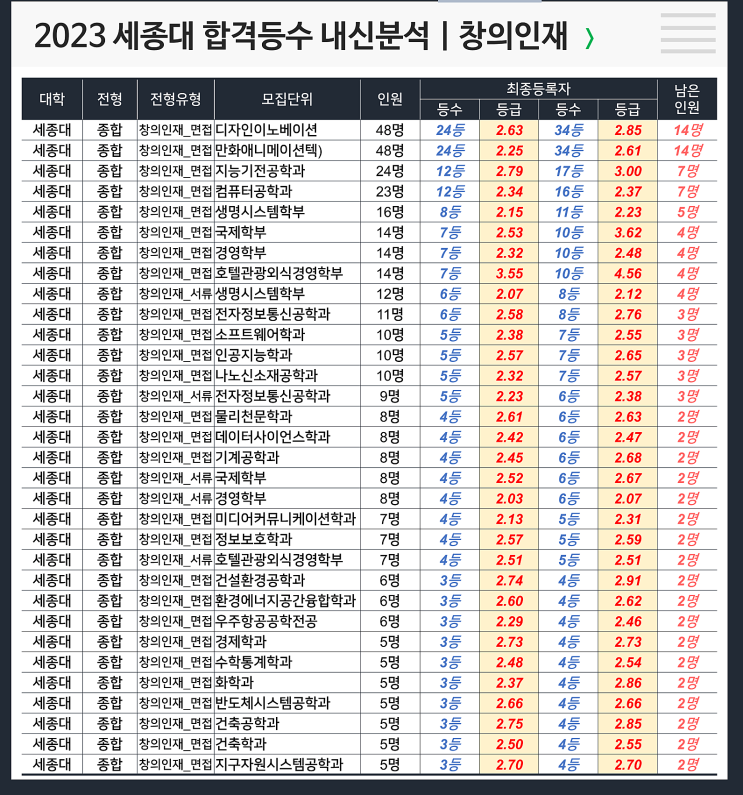 세종대 합격등수 내신 : 창의인재