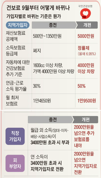 건강보험료 변경 한장요약 건강보험료 변경 한장요약