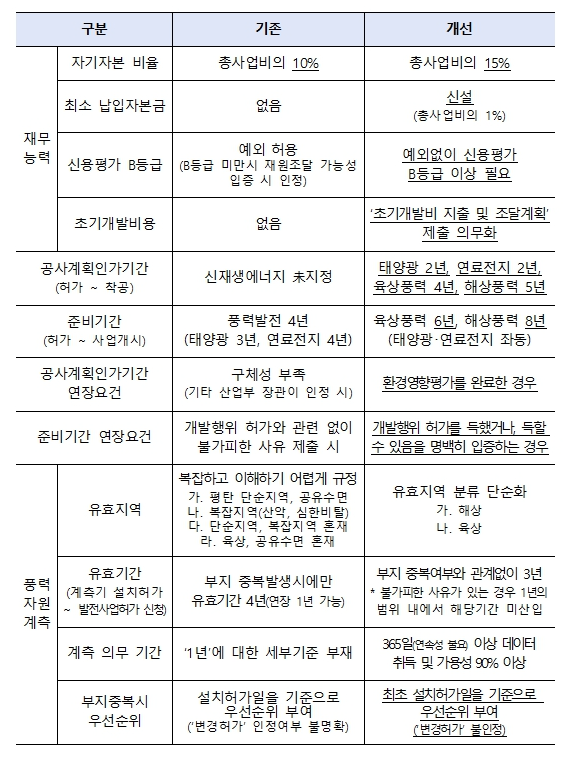  발전사업 개인 인허가 사실상 제한중 (신재생 발전사업, 태양광, 풍력, 현금흐름 수익화, RE100)