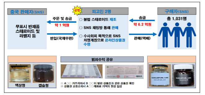 식품의약품안전처와 검찰이 협력 수사를 통해 불법 스테로이드 제조판매사범 2명 구속기소 식품의약품안전처와 검찰이 협력 수사를 통해 불법 스테로이드 제조판매사범 2명 구속기소