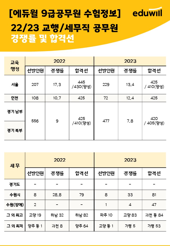  2022/2023 교행, 세무직 공무원 경쟁률 및 합격선