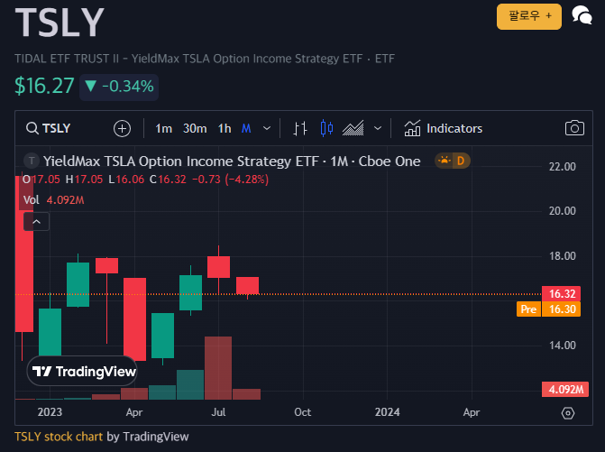  TSLY 8월 배당 떴습니다!!!!!!!