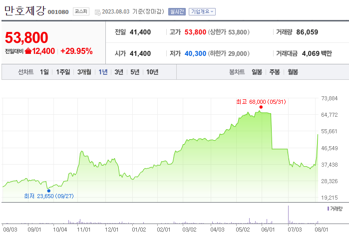  만호제강 주가흐름 분석