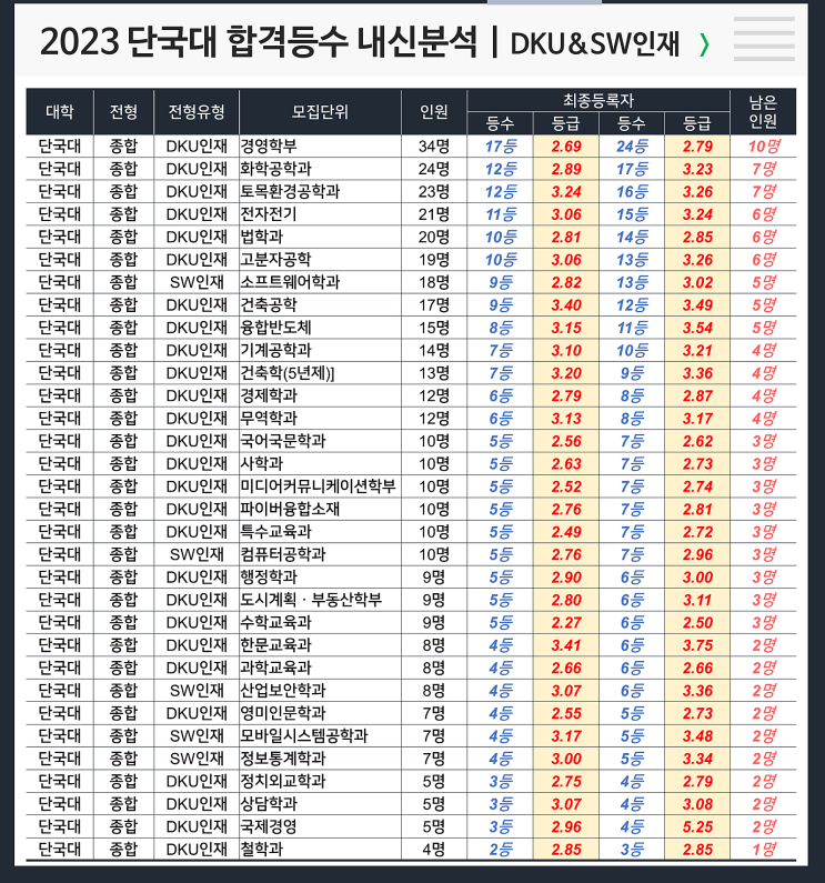  단국대 합격등수 내신 : DKU&SW인재
