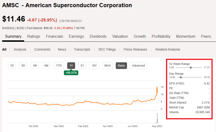  초전도체 미국 주식 AMSC 주가전망 및 재무제표(AMSC American Superconductor Corporation)-시킹알파