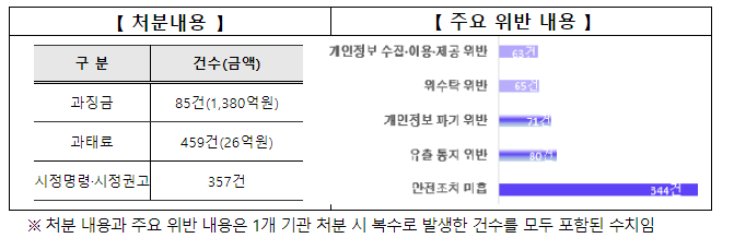 출범 3주년, 개인정보위개인정보 보호·안전 활용 기반 마련 출범 3주년, 개인정보위개인정보 보호·안전 활용 기반 마련