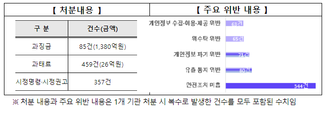 출범 3주년, 개인정보위개인정보 보호·안전 활용 기반 마련