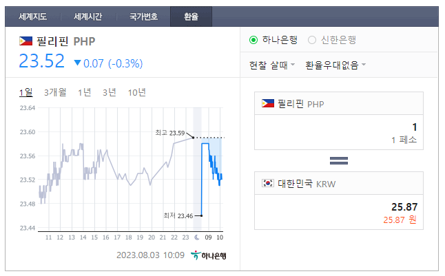  2023년 8월 3일 페소 환율입니다.