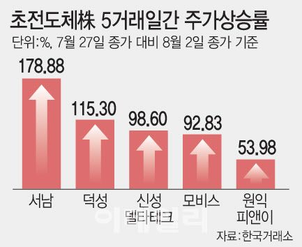 배터리 흔들리니 초전도체에 개미 몰려…급등락 '주의보'