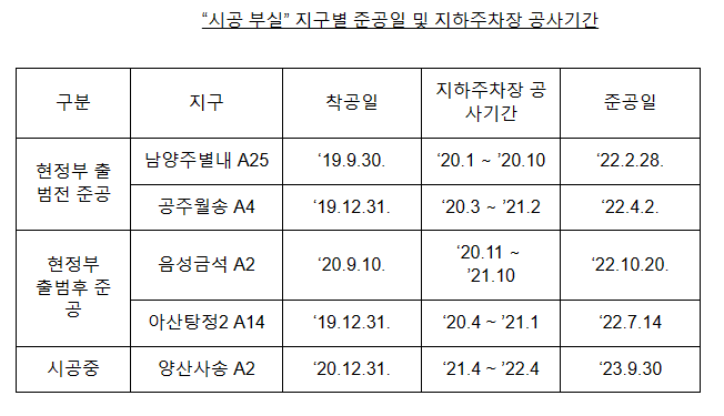 LH 무량판 15개 단지 부실 설계·시공은 현 정부 출범 전에 발생하였습니다. LH 무량판 15개 단지 부실 설계·시공은 현 정부 출범 전에 발생하였습니다.