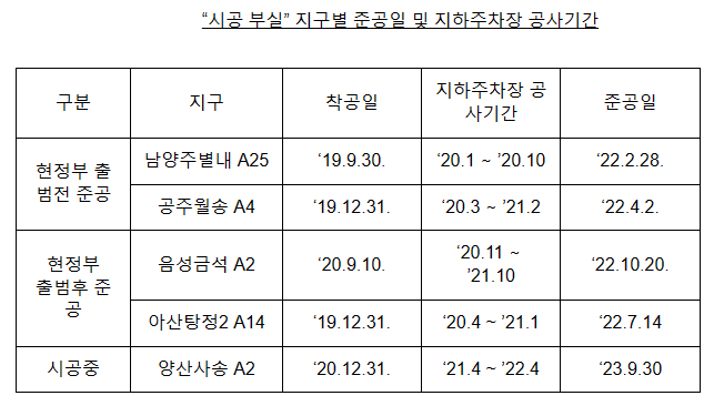 LH 무량판 15개 단지 부실 설계·시공은 현 정부 출범 전에 발생하였습니다.