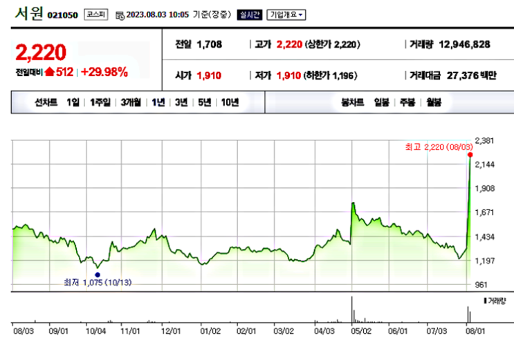  서원 주가 흐름