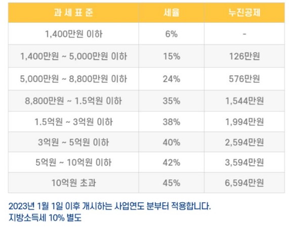  2023년 종합소득세율표