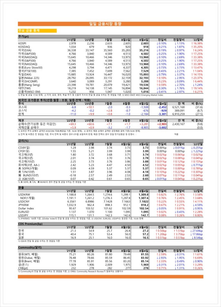  금융시장동향(23.08.04), 금융위원회