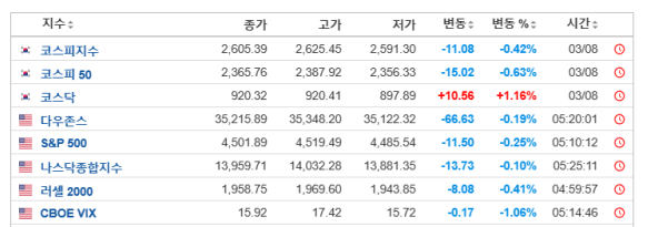  8.3 주식시황과 내맘대로 고른 경제 헤드라인 뉴스(미증시 •코스피하락, 코스닥상승, 짐켈러 삼성전자•현대차손잡아, 우체국신한우정적금, 먹태깡, 내진철근, 전기차충전기천국네덜란드)