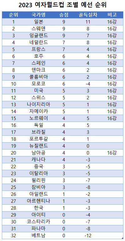 2023 여자<b>월드컵 조별리그</b> 최종순위