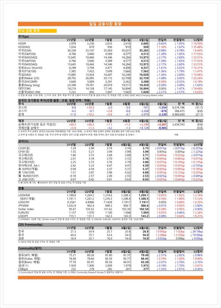  금융시장동향(23.08.03), 금융위원회