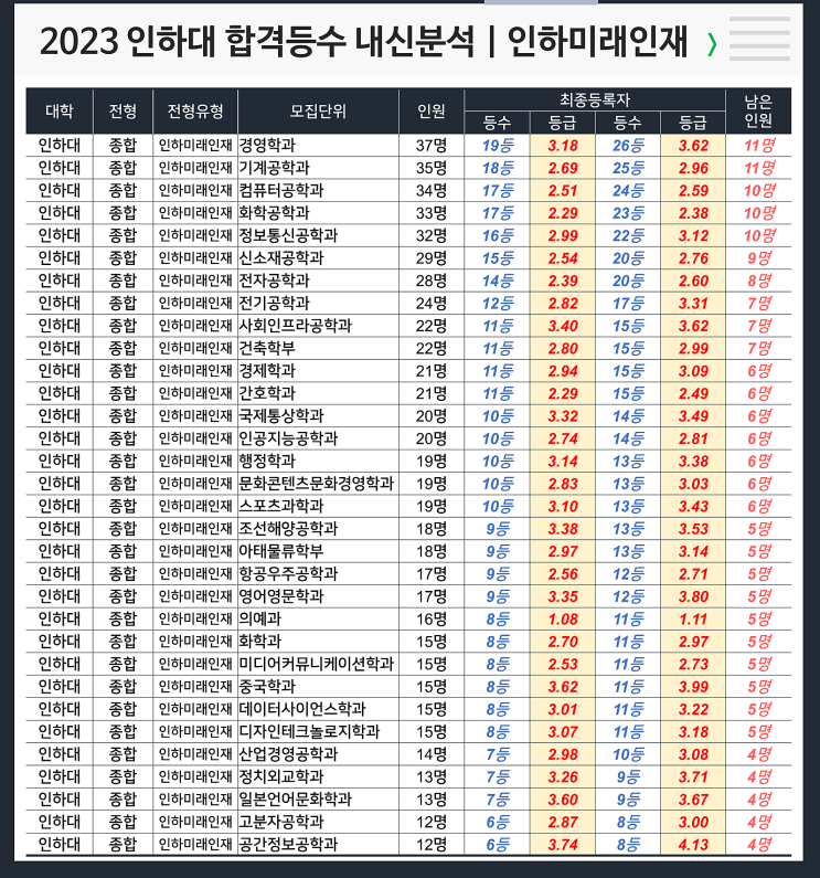  인하대 합격등수 내신 : 인하미래인재