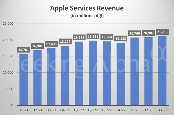  애플(AAPL) 부문별 매출 추세(21.1~23.3분기)