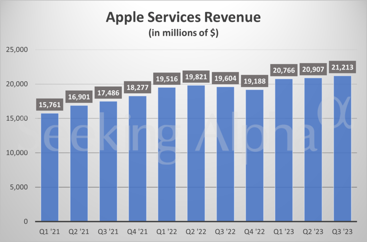 애플(AAPL) 부문별 매출 추세(21.1~23.3분기)