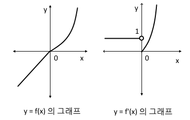 도함수 - 미분방정식