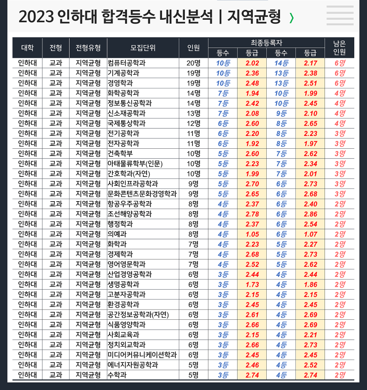  인하대 합격등수 내신 : 지역균형