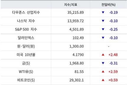  미국 장기 국채 상승