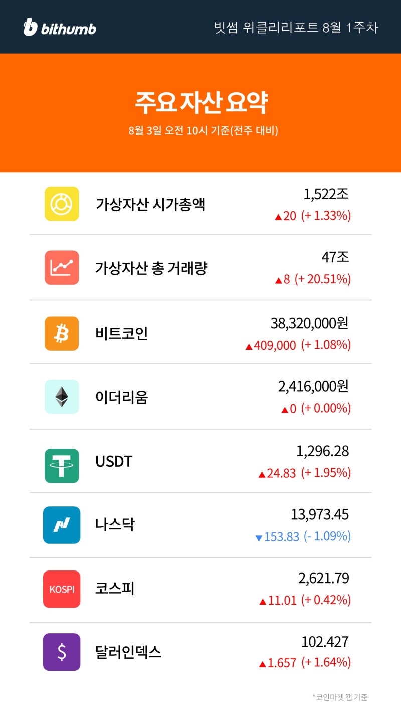 빗썸 위클리리포트] 비트코인에 이어 이더리움까지 불붙는 가상자산 ETF : 네이버 블로그