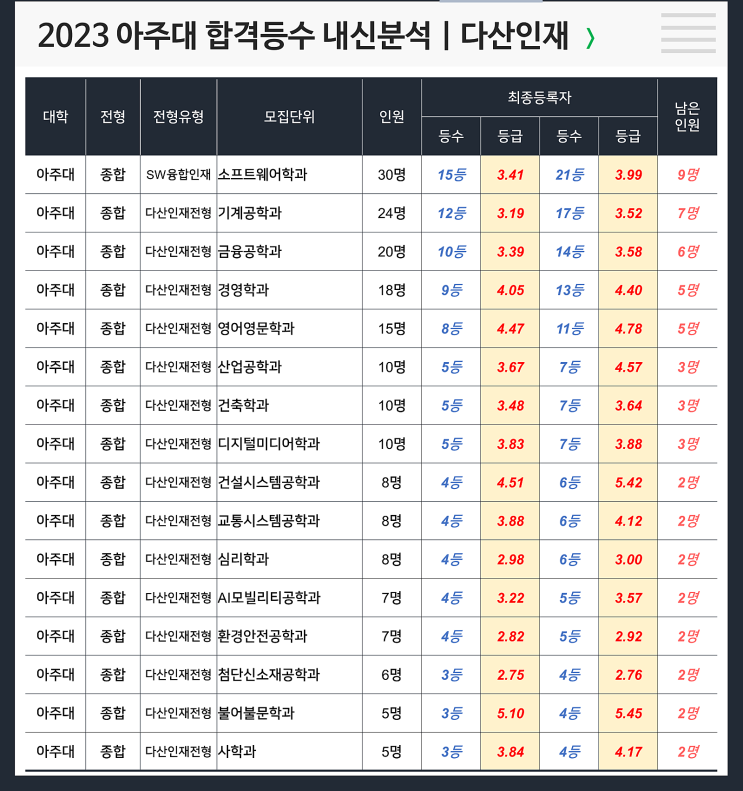  아주대 합격등수 내신 : 다산인재