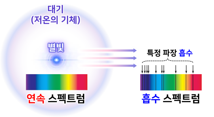 지구과학과 화학의 연결: 별빛의 흡수 스펙트럼은 왜 대기 성분이 아니라 온도에 따라 달라질까? (에너지 준위 변화와 흡수 스펙트럼)