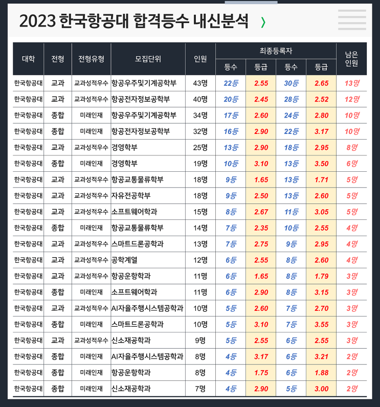  한국항공대 합격등수 내신 : 교과성적,미래인재
