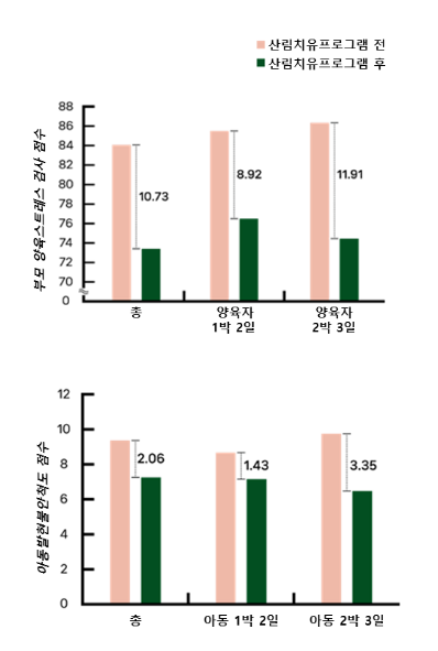 환경성질환으로 지친 마음, 숲에서 치유해요! 환경성질환으로 지친 마음, 숲에서 치유해요!