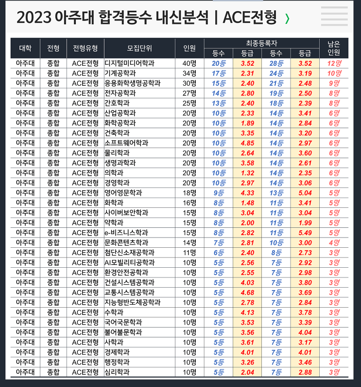  아주대 합격등수 내신 : ACE전형